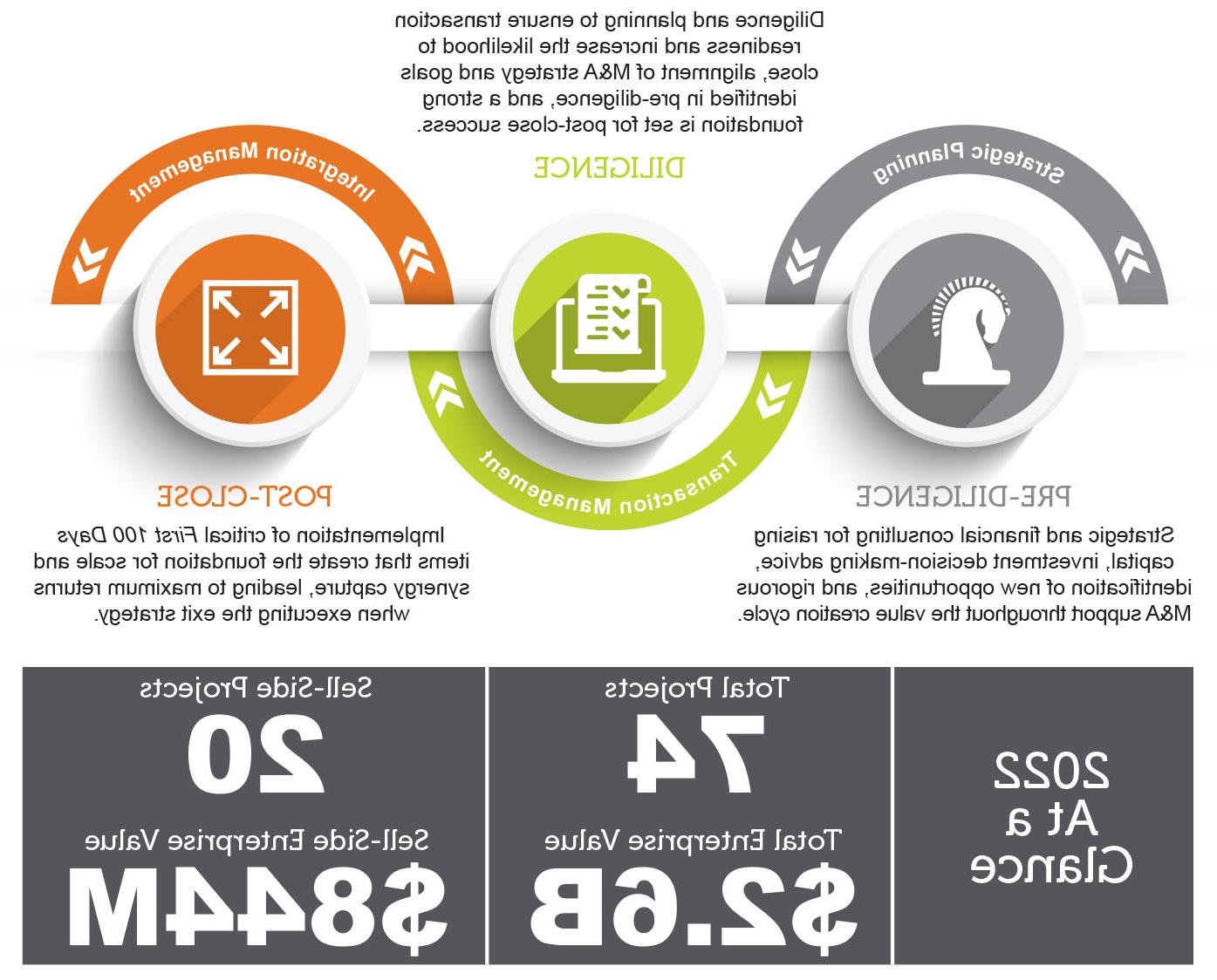 Transaction Advisory Lifecycle and $2.6B in Enterprise Value